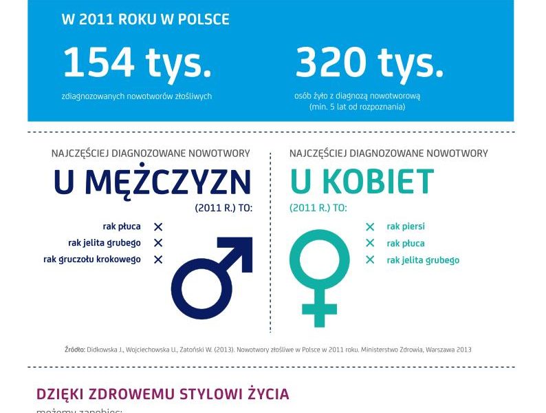 4 lutego – Międzynarodowy Dzień Walki z Rakiem