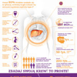 Test na HCV – Zbadaj swoją krew! To proste!