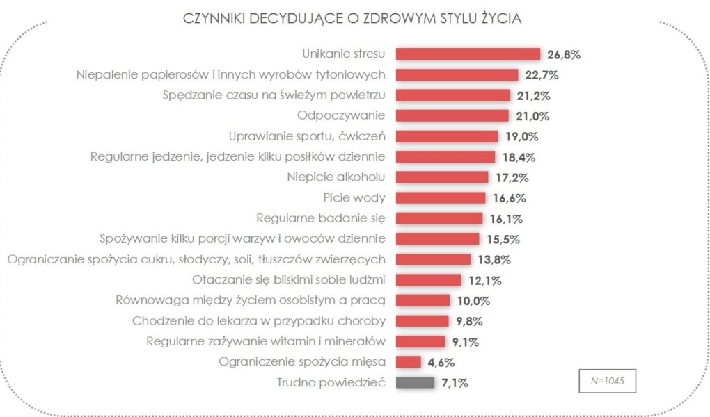 Zdrowy styl życia według Polaków? Jemy za mało warzyw i owoców, nie uprawiamy sportu