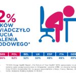 Wypalenie zawodowe dotyczy ponad połowy Polaków