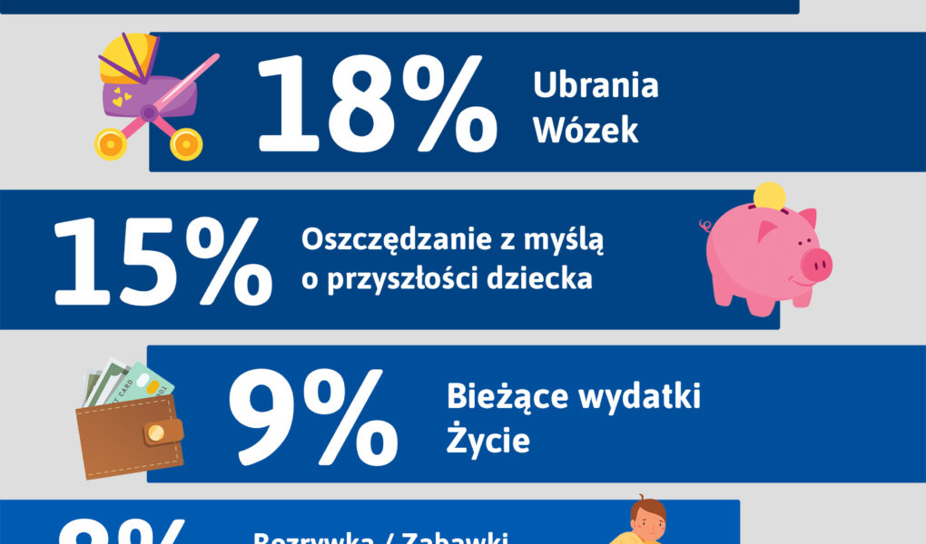 500+ na pierwsze dziecko – na co rodzice przeznaczają uzyskane środki?
